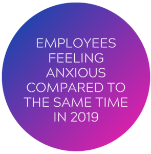employees feeling anxious compared to the same time in 2019